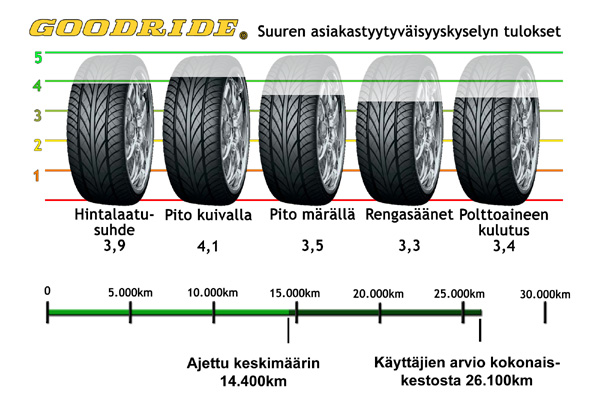 Goodride-asiakaspalautekyselyn tuloksia